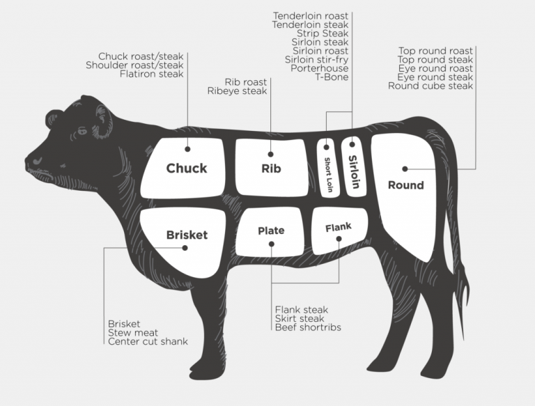 The Ultimate Guide To Beef